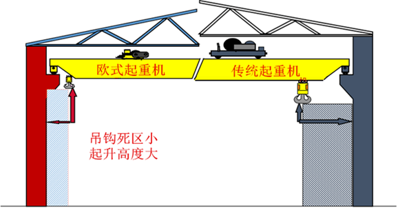 歐式起重機(jī)與傳統(tǒng)起重機(jī)對比